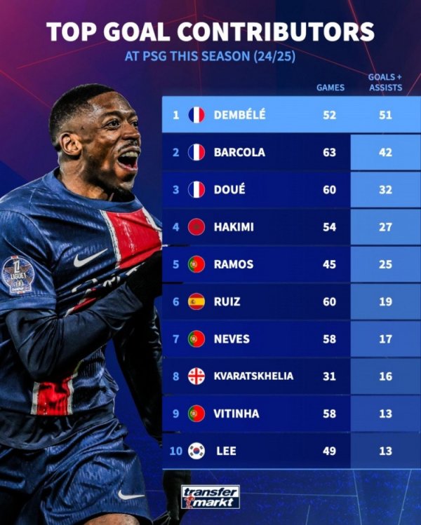 Đội Paris đã tham gia vào danh sách mục tiêu mùa này: Dembele xếp hạng đầu tiên với 51 bàn thắng và 